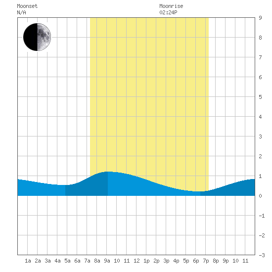 Homosassa Bay tide chart for Monday, September 29, 2025