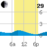 Homosassa Bay tide chart for Monday, September 29, 2025