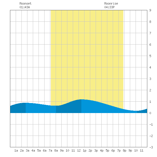 Homosassa Bay tide chart for Tuesday, September 2, 2025