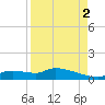 Homosassa Bay tide chart for Tuesday, September 2, 2025