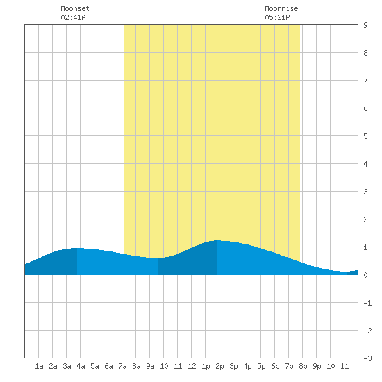 Homosassa Bay tide chart for Wednesday, September 3, 2025