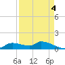 Homosassa Bay tide chart for Thursday, September 4, 2025