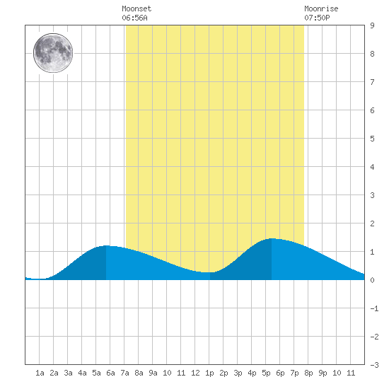 Homosassa Bay tide chart for Sunday, September 7, 2025
