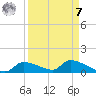 Homosassa Bay tide chart for Sunday, September 7, 2025