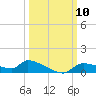 Homosassa Bay tide chart for Friday, October 10, 2025