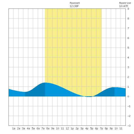 Homosassa Bay tide chart for Saturday, October 11, 2025