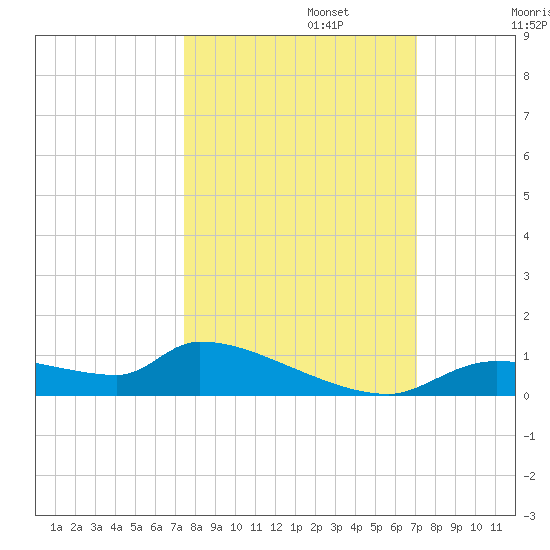 Homosassa Bay tide chart for Sunday, October 12, 2025