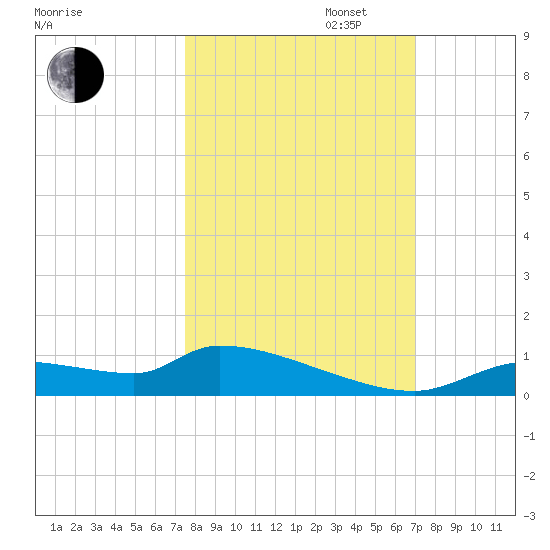 Homosassa Bay tide chart for Monday, October 13, 2025