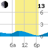 Homosassa Bay tide chart for Monday, October 13, 2025