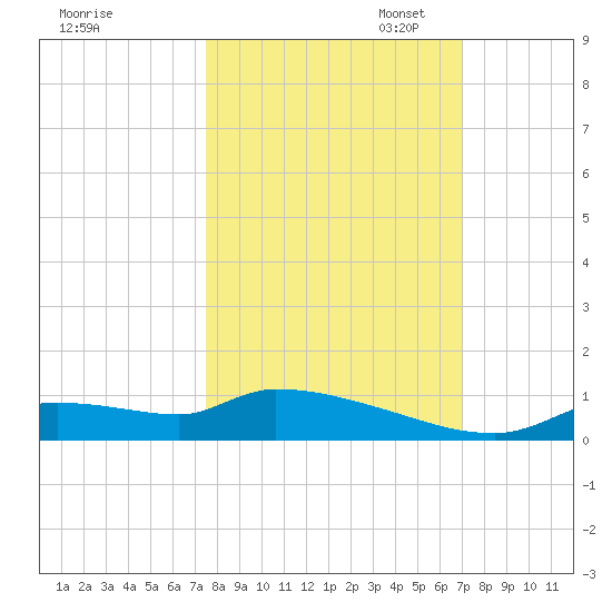 Homosassa Bay tide chart for Tuesday, October 14, 2025