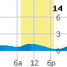 Homosassa Bay tide chart for Tuesday, October 14, 2025