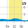 Homosassa Bay tide chart for Wednesday, October 15, 2025