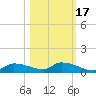 Homosassa Bay tide chart for Friday, October 17, 2025