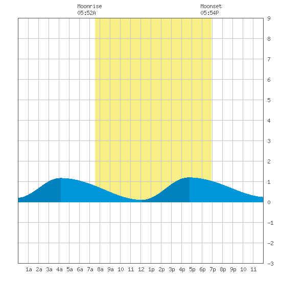 Homosassa Bay tide chart for Sunday, October 19, 2025