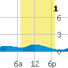 Homosassa Bay tide chart for Wednesday, October 1, 2025