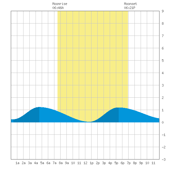 Homosassa Bay tide chart for Monday, October 20, 2025