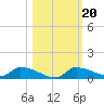 Homosassa Bay tide chart for Monday, October 20, 2025