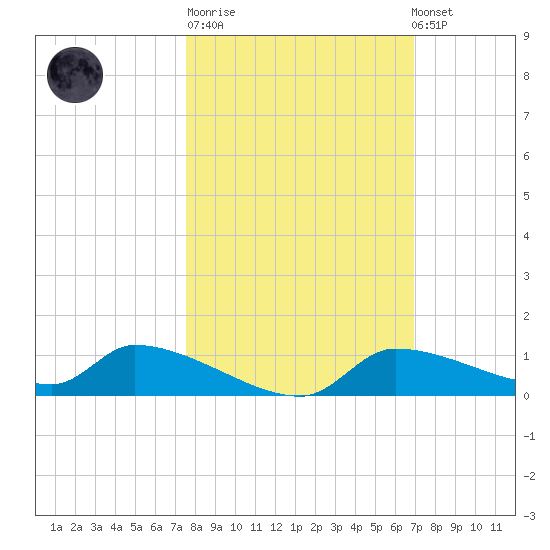 Homosassa Bay tide chart for Tuesday, October 21, 2025