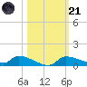 Homosassa Bay tide chart for Tuesday, October 21, 2025