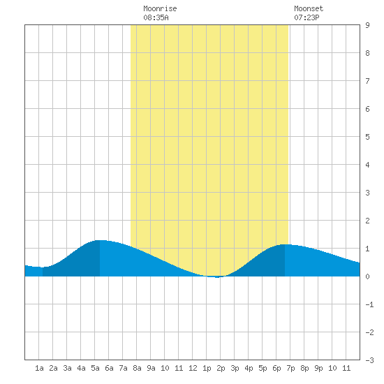 Homosassa Bay tide chart for Wednesday, October 22, 2025