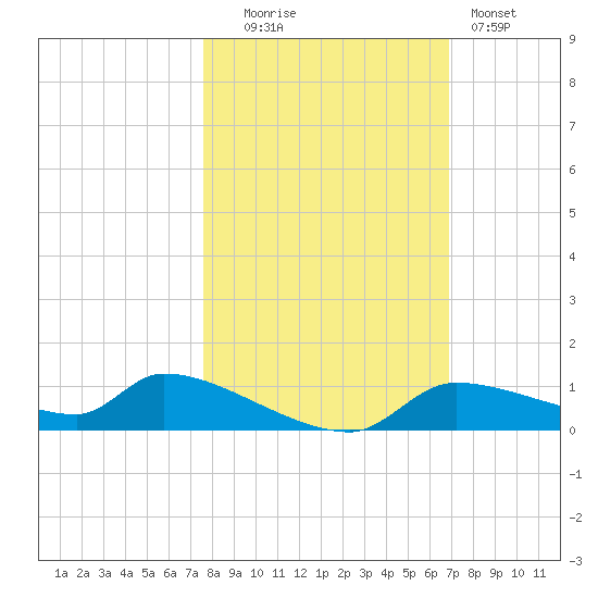 Homosassa Bay tide chart for Thursday, October 23, 2025