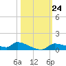 Homosassa Bay tide chart for Friday, October 24, 2025