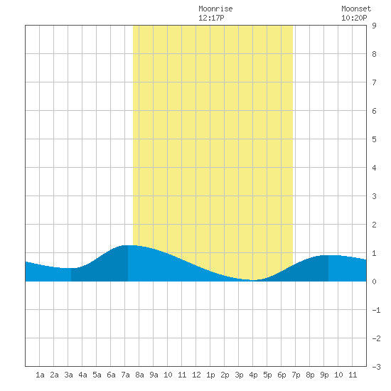 Homosassa Bay tide chart for Sunday, October 26, 2025