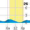 Homosassa Bay tide chart for Sunday, October 26, 2025