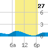 Homosassa Bay tide chart for Monday, October 27, 2025