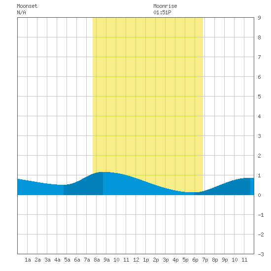 Homosassa Bay tide chart for Tuesday, October 28, 2025