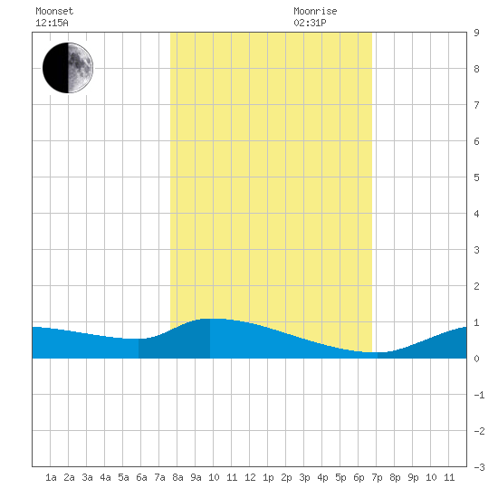 Homosassa Bay tide chart for Wednesday, October 29, 2025