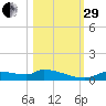 Homosassa Bay tide chart for Wednesday, October 29, 2025
