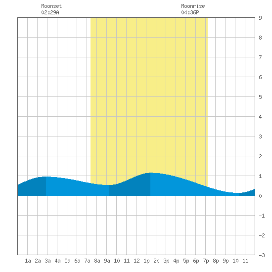 Homosassa Bay tide chart for Thursday, October 2, 2025