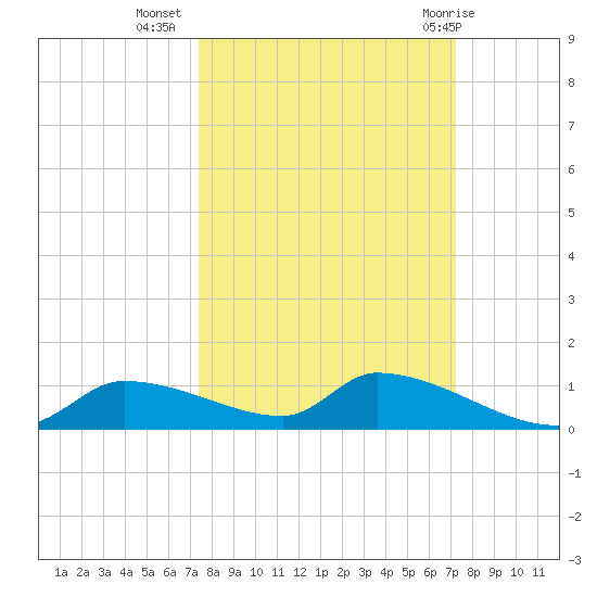 Homosassa Bay tide chart for Saturday, October 4, 2025