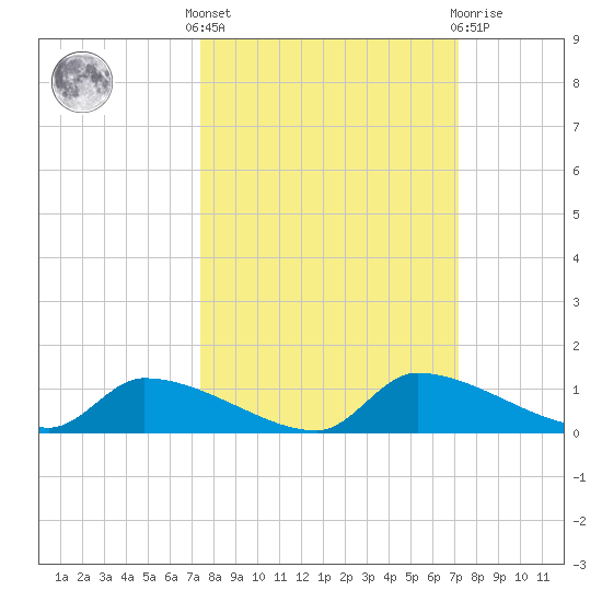 Homosassa Bay tide chart for Monday, October 6, 2025