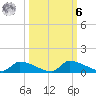 Homosassa Bay tide chart for Monday, October 6, 2025