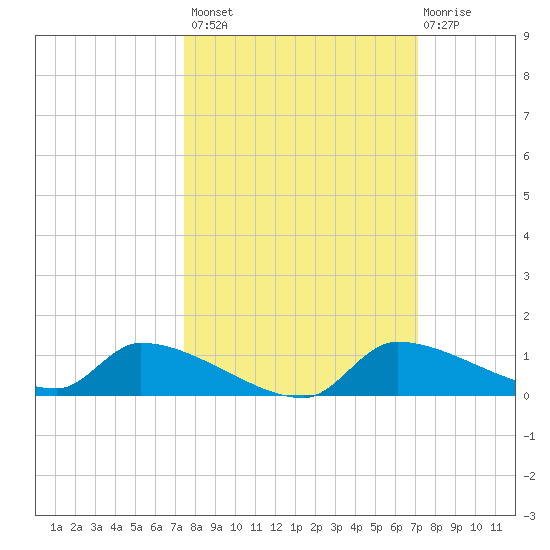 Homosassa Bay tide chart for Tuesday, October 7, 2025