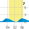 Homosassa Bay tide chart for Tuesday, October 7, 2025