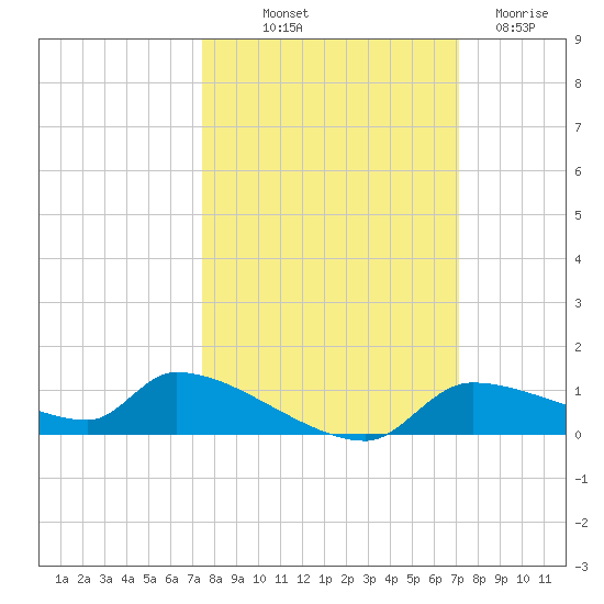 Homosassa Bay tide chart for Thursday, October 9, 2025