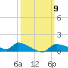 Homosassa Bay tide chart for Thursday, October 9, 2025