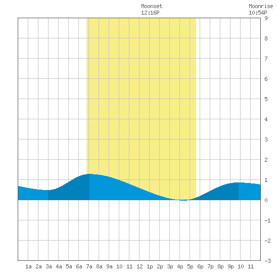 Homosassa Bay tide chart for Monday, November 10, 2025