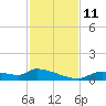 Homosassa Bay tide chart for Tuesday, November 11, 2025