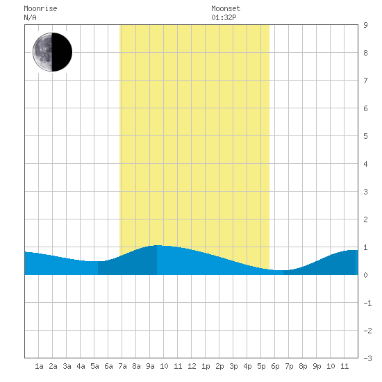 Homosassa Bay tide chart for Wednesday, November 12, 2025