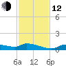 Homosassa Bay tide chart for Wednesday, November 12, 2025
