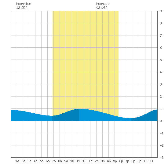 Homosassa Bay tide chart for Thursday, November 13, 2025