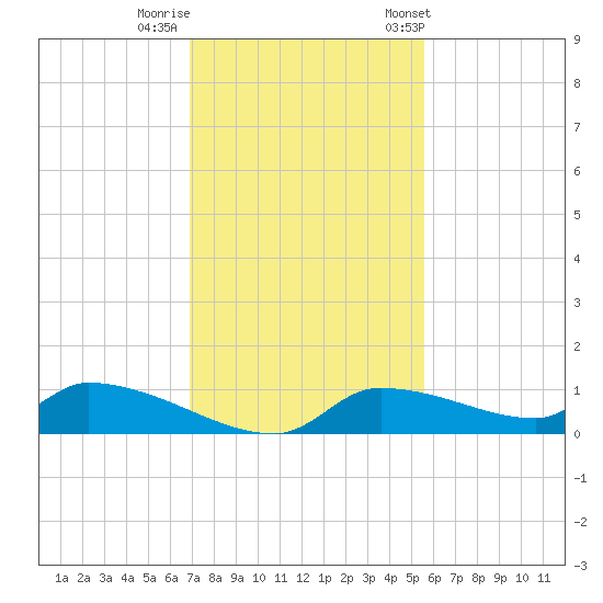 Homosassa Bay tide chart for Monday, November 17, 2025