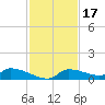 Homosassa Bay tide chart for Monday, November 17, 2025