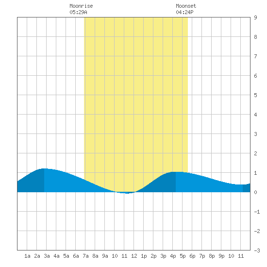 Homosassa Bay tide chart for Tuesday, November 18, 2025