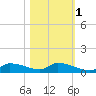 Homosassa Bay tide chart for Saturday, November 1, 2025