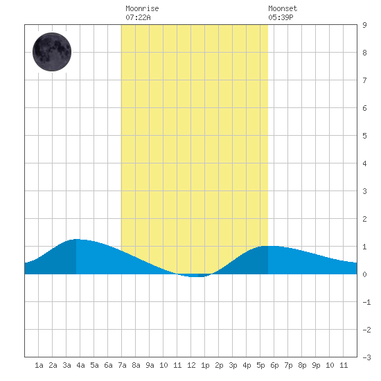 Homosassa Bay tide chart for Thursday, November 20, 2025